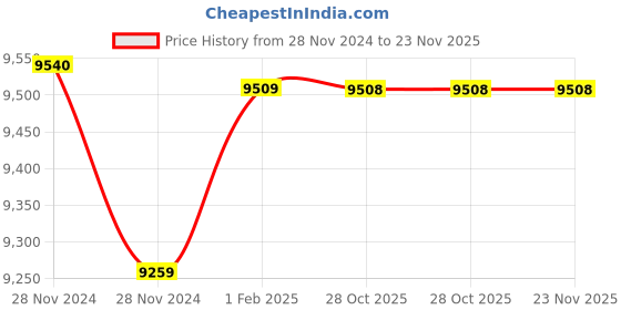 moglix.com Insize Tubular Inside Micrometer, Range: 125-150 mm, 3229-150 (Pack of 2) insize Price History Graph from 28 Nov 2024 to 23 Nov 2025