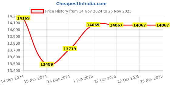 moglix.com Insize Tubular Inside Micrometer, Range: 125-150 mm, 3229-150 (Pack of 3) insize Price History Graph from 14 Nov 2024 to 25 Nov 2025