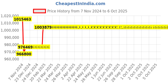 moglix.com Insize Tubular Inside Micrometer, Range: 150-6150 mm, 3635-6150 insize Price History Graph from 7 Nov 2024 to 6 Oct 2025
