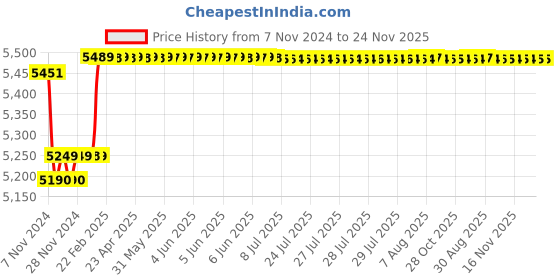 moglix.com Insize Tubular Inside Micrometer, Range: 175-200 mm, 3229-200 insize Price History Graph from 7 Nov 2024 to 24 Nov 2025