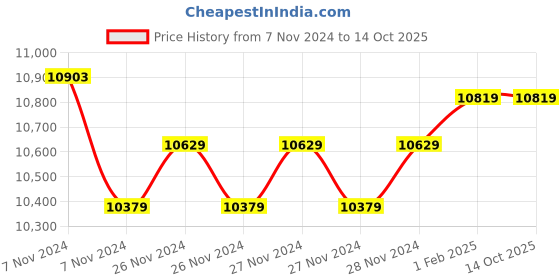 moglix.com Insize Tubular Inside Micrometer, Range: 175-200 mm, 3229-200 (Pack of 2) insize Price History Graph from 7 Nov 2024 to 14 Oct 2025