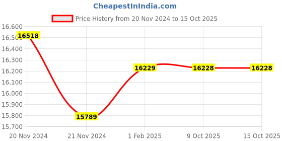 moglix.com Insize Tubular Inside Micrometer, Range: 175-200 mm, 3229-200 (Pack of 3) insize Price History Graph from 20 Nov 2024 to 14 Oct 2025