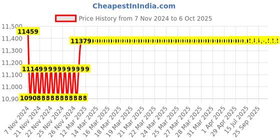 moglix.com Insize Tubular Inside Micrometer, Range: 2-12�, 3222-12 insize Price History Graph from 7 Nov 2024 to 6 Oct 2025
