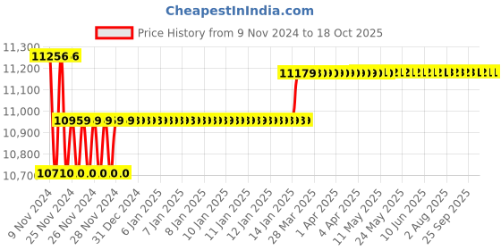 moglix.com Insize Tubular Inside Micrometer, Range: 2-12 inch, 3221-12 insize Price History Graph from 9 Nov 2024 to 18 Oct 2025