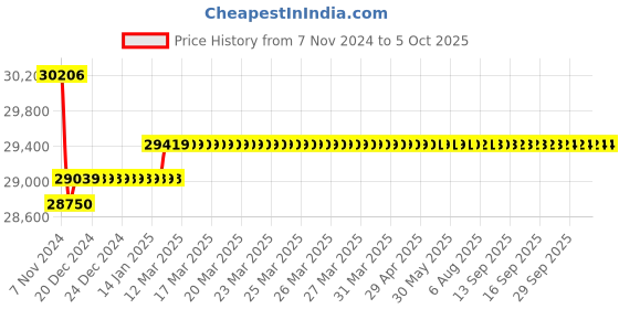 moglix.com Insize Tubular Inside Micrometer, Range: 2-40�, 3222-40 insize Price History Graph from 7 Nov 2024 to 5 Oct 2025