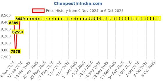 moglix.com Insize Tubular Inside Micrometer, Range: 2-6 inch, 3222-6 insize Price History Graph from 9 Nov 2024 to 6 Oct 2025