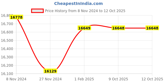 moglix.com Insize Tubular Inside Micrometer, Range: 2-6 inch, 3222-6 (Pack of 2) insize Price History Graph from 8 Nov 2024 to 11 Oct 2025
