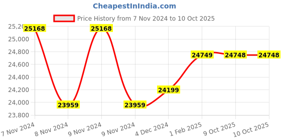 moglix.com Insize Tubular Inside Micrometer, Range: 2-6 inch, 3222-6 (Pack of 3) insize Price History Graph from 7 Nov 2024 to 10 Oct 2025