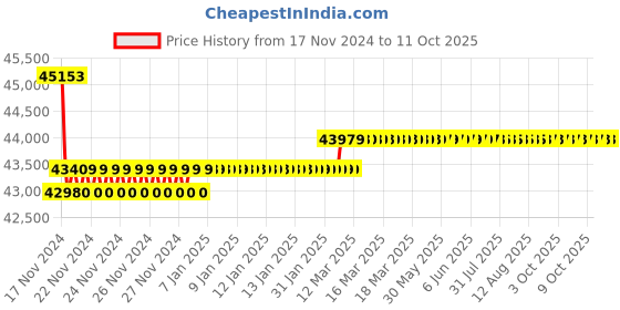 moglix.com Insize Tubular Inside Micrometer, Range: 2-60 inch, 3222-60 insize Price History Graph from 17 Nov 2024 to 11 Oct 2025