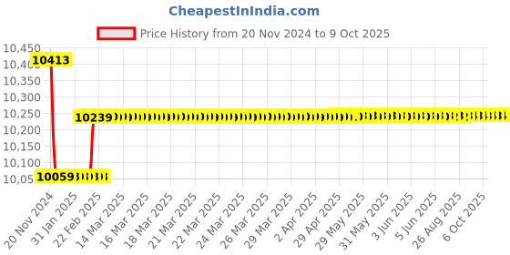 moglix.com Insize Tubular Inside Micrometer, Range: 2-8 inch, 3221-8 insize Price History Graph from 20 Nov 2024 to 9 Oct 2025