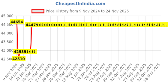 moglix.com Insize Tubular Inside Micrometer, Range: 200-1000 mm, 3221-1000 insize Price History Graph from 9 Nov 2024 to 24 Nov 2025