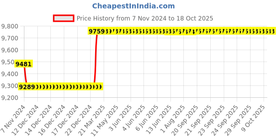 moglix.com Insize Tubular Inside Micrometer, Range: 200-225 mm, 3221-225 insize Price History Graph from 7 Nov 2024 to 18 Oct 2025