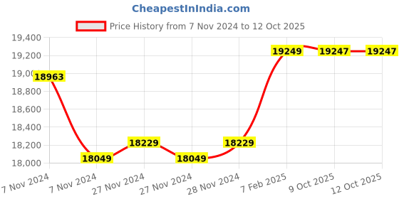 moglix.com Insize Tubular Inside Micrometer, Range: 200-225 mm, 3221-225 (Pack of 2) insize Price History Graph from 7 Nov 2024 to 11 Oct 2025