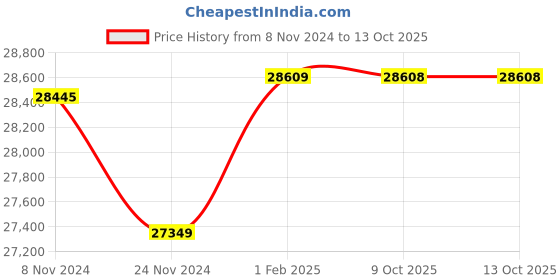 moglix.com Insize Tubular Inside Micrometer, Range: 200-225 mm, 3221-225 (Pack of 3) insize Price History Graph from 8 Nov 2024 to 13 Oct 2025
