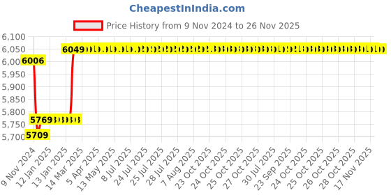 moglix.com Insize Tubular Inside Micrometer, Range: 200-225 mm, 3229-225 insize Price History Graph from 9 Nov 2024 to 26 Nov 2025
