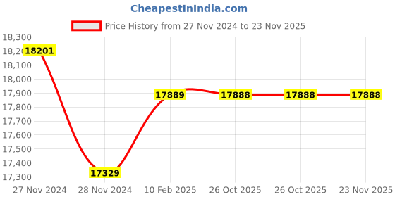 moglix.com Insize Tubular Inside Micrometer, Range: 200-225 mm, 3229-225 (Pack of 3) insize Price History Graph from 27 Nov 2024 to 23 Nov 2025