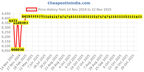 moglix.com Insize Tubular Inside Micrometer, Range: 225-250 mm, 3229-250 insize Price History Graph from 14 Nov 2024 to 22 Nov 2025