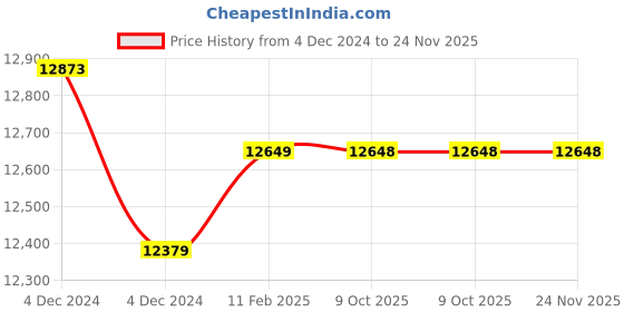 moglix.com Insize Tubular Inside Micrometer, Range: 225-250 mm, 3229-250 (Pack of 2) insize Price History Graph from 4 Dec 2024 to 23 Nov 2025