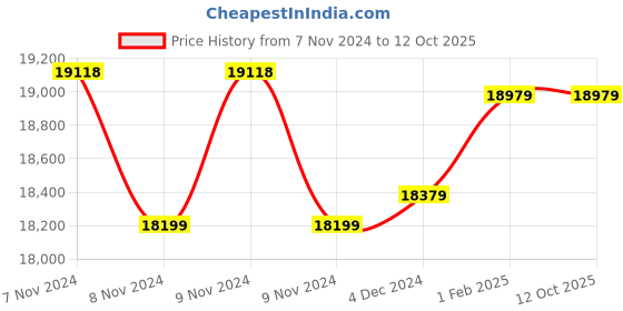 moglix.com Insize Tubular Inside Micrometer, Range: 225-250 mm, 3229-250 (Pack of 3) insize Price History Graph from 7 Nov 2024 to 12 Oct 2025