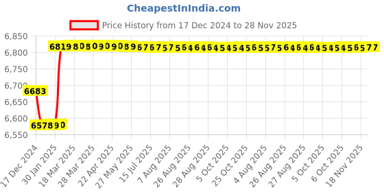moglix.com Insize Tubular Inside Micrometer, Range: 25-32 mm, 3221-32 insize Price History Graph from 17 Dec 2024 to 28 Nov 2025