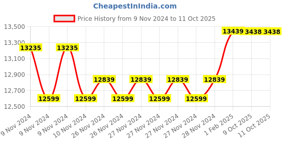 moglix.com Insize Tubular Inside Micrometer, Range: 25-32 mm, 3221-32 (Pack of 2) insize Price History Graph from 9 Nov 2024 to 10 Oct 2025