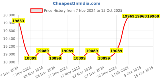 moglix.com Insize Tubular Inside Micrometer, Range: 25-32 mm, 3221-32 (Pack of 3) insize Price History Graph from 7 Nov 2024 to 14 Oct 2025