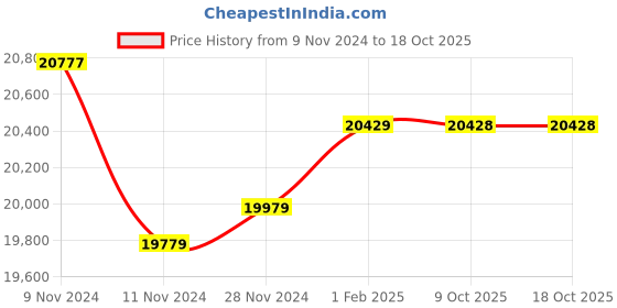 moglix.com Insize Tubular Inside Micrometer, Range: 250-275 mm, 3229-275 (Pack of 3) insize Price History Graph from 9 Nov 2024 to 18 Oct 2025