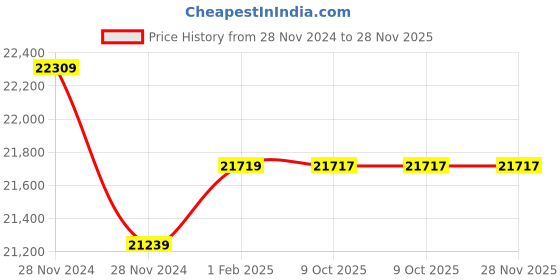 moglix.com Insize Tubular Inside Micrometer, Range: 275-300 mm, 3229-300 (Pack of 3) insize Price History Graph from 28 Nov 2024 to 28 Nov 2025