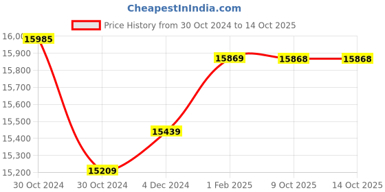 moglix.com Insize Tubular Inside Micrometer, Range: 300-325 mm, 3229-325 (Pack of 2) insize Price History Graph from 30 Oct 2024 to 14 Oct 2025