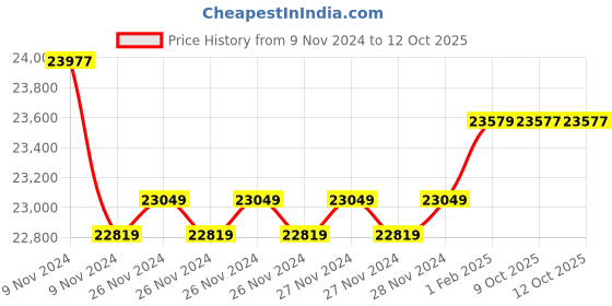 moglix.com Insize Tubular Inside Micrometer, Range: 300-325 mm, 3229-325 (Pack of 3) insize Price History Graph from 9 Nov 2024 to 12 Oct 2025