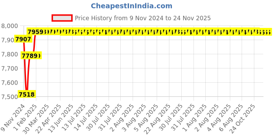 moglix.com Insize Tubular Inside Micrometer, Range: 325-350 mm, 3229-350 insize Price History Graph from 9 Nov 2024 to 24 Nov 2025