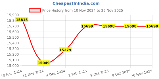 moglix.com Insize Tubular Inside Micrometer, Range: 325-350 mm, 3229-350 (Pack of 2) insize Price History Graph from 10 Nov 2024 to 25 Nov 2025
