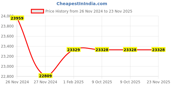 moglix.com Insize Tubular Inside Micrometer, Range: 325-350 mm, 3229-350 (Pack of 3) insize Price History Graph from 26 Nov 2024 to 22 Nov 2025
