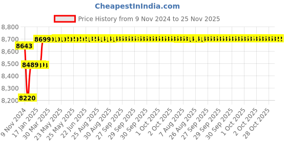moglix.com Insize Tubular Inside Micrometer, Range: 350-375 mm, 3229-375 insize Price History Graph from 9 Nov 2024 to 25 Nov 2025