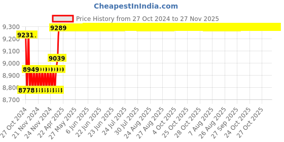moglix.com Insize Tubular Inside Micrometer, Range: 375-400 mm, 3229-400 insize Price History Graph from 27 Oct 2024 to 27 Nov 2025
