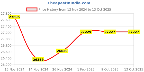 moglix.com Insize Tubular Inside Micrometer, Range: 375-400 mm, 3229-400 (Pack of 3) insize Price History Graph from 13 Nov 2024 to 13 Oct 2025