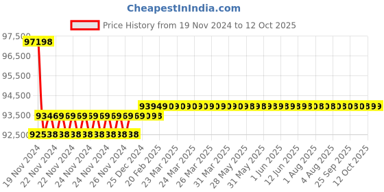 moglix.com Insize Tubular Inside Micrometer, Range: 4-84 inch, 3225-84 insize Price History Graph from 19 Nov 2024 to 12 Oct 2025