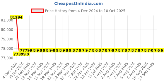 moglix.com Insize Tubular Inside Micrometer, Range: 40-80 inch, 3224-80 insize Price History Graph from 4 Dec 2024 to 10 Oct 2025