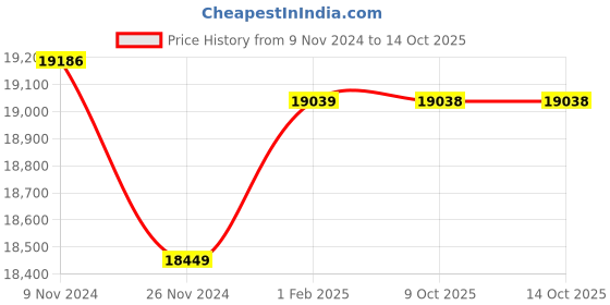 moglix.com Insize Tubular Inside Micrometer, Range: 400-425 mm, 3229-425 (Pack of 2) insize Price History Graph from 9 Nov 2024 to 14 Oct 2025