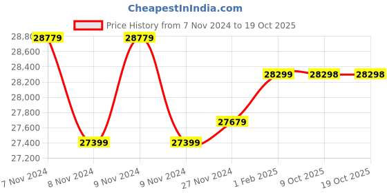 moglix.com Insize Tubular Inside Micrometer, Range: 400-425 mm, 3229-425 (Pack of 3) insize Price History Graph from 7 Nov 2024 to 18 Oct 2025