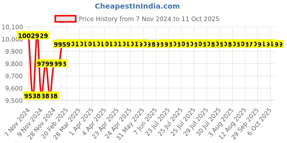 moglix.com Insize Tubular Inside Micrometer, Range: 425-450 mm, 3229-450 insize Price History Graph from 7 Nov 2024 to 10 Oct 2025