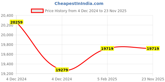 moglix.com Insize Tubular Inside Micrometer, Range: 425-450 mm, 3229-450 (Pack of 2) insize Price History Graph from 4 Dec 2024 to 22 Nov 2025