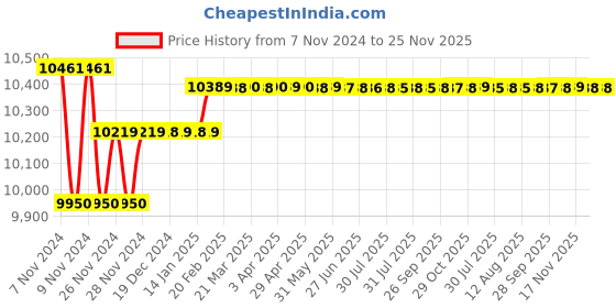 moglix.com Insize Tubular Inside Micrometer, Range: 450-475 mm, 3229-475 insize Price History Graph from 7 Nov 2024 to 24 Nov 2025