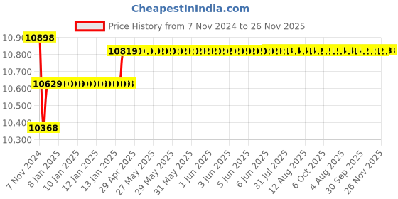 moglix.com Insize Tubular Inside Micrometer, Range: 475-500 mm, 3229-500 insize Price History Graph from 7 Nov 2024 to 26 Nov 2025