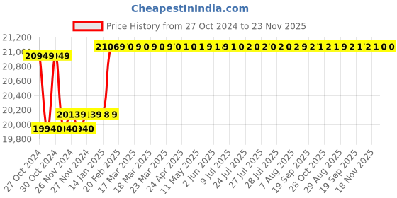 moglix.com Insize Tubular Inside Micrometer, Range: 50-1000 mm, 3222-1000 insize Price History Graph from 27 Oct 2024 to 23 Nov 2025