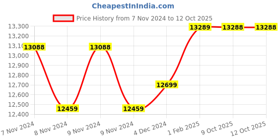 moglix.com Insize Tubular Inside Micrometer, Range: 50-150 mm, 3222-150 (Pack of 2) insize Price History Graph from 7 Nov 2024 to 11 Oct 2025