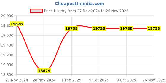 moglix.com Insize Tubular Inside Micrometer, Range: 50-150 mm, 3222-150 (Pack of 3) insize Price History Graph from 27 Nov 2024 to 25 Nov 2025