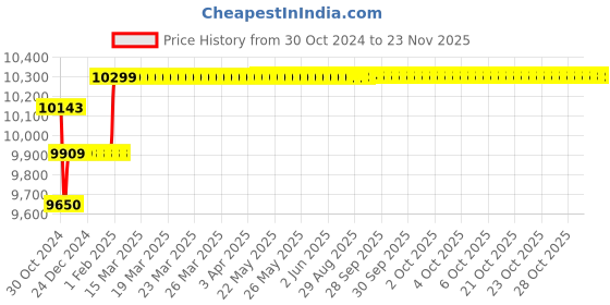moglix.com Insize Tubular Inside Micrometer, Range: 50-200 mm, 3221-200 insize Price History Graph from 30 Oct 2024 to 22 Nov 2025