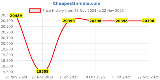 moglix.com Insize Tubular Inside Micrometer, Range: 50-200 mm, 3221-200 (Pack of 2) insize Price History Graph from 26 Nov 2024 to 22 Nov 2025