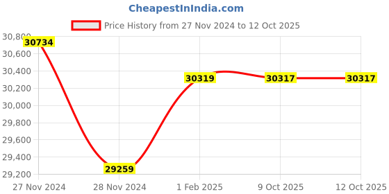 moglix.com Insize Tubular Inside Micrometer, Range: 50-200 mm, 3221-200 (Pack of 3) insize Price History Graph from 27 Nov 2024 to 12 Oct 2025